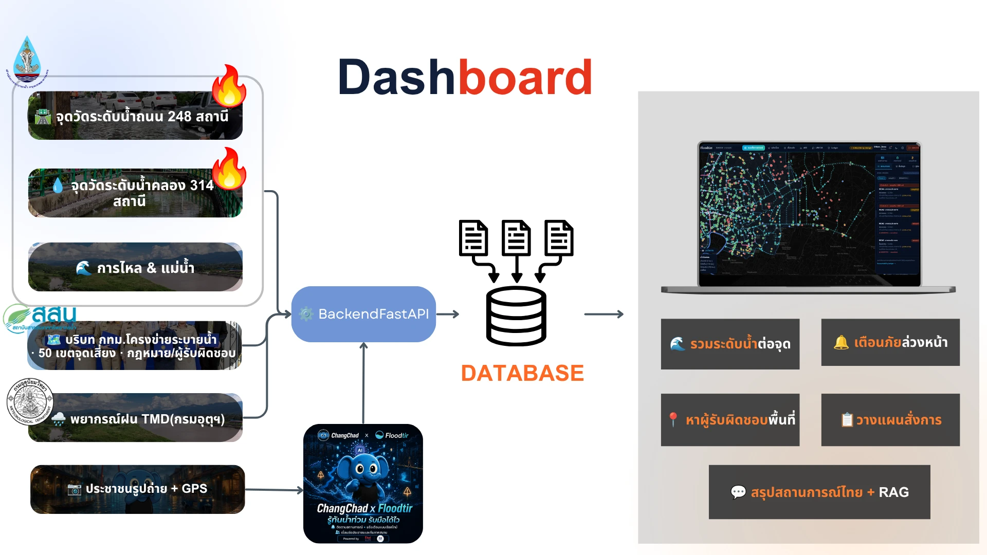 Floodtir data flow and dashboard